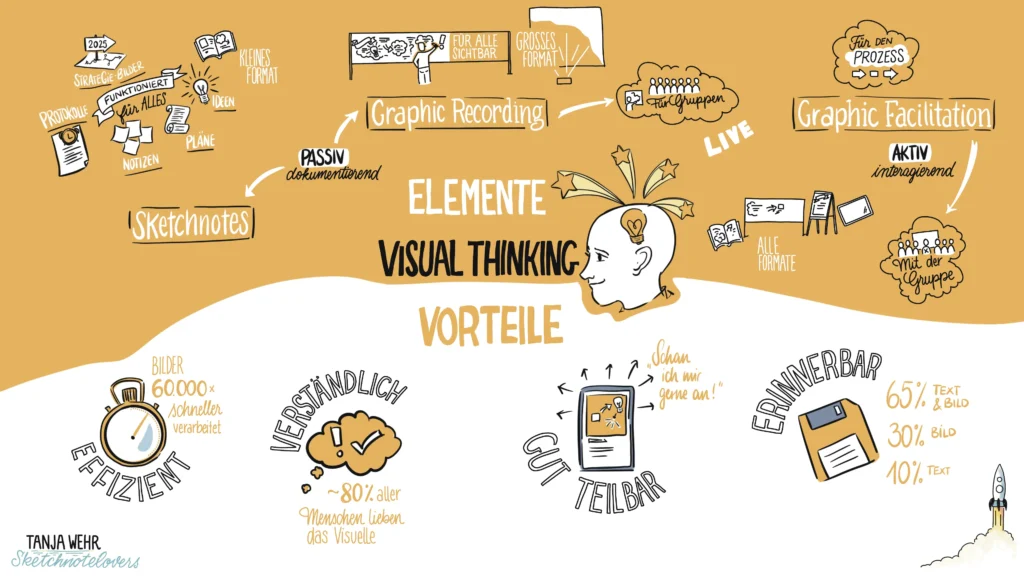 Elemente visual Thinking Vorteile 